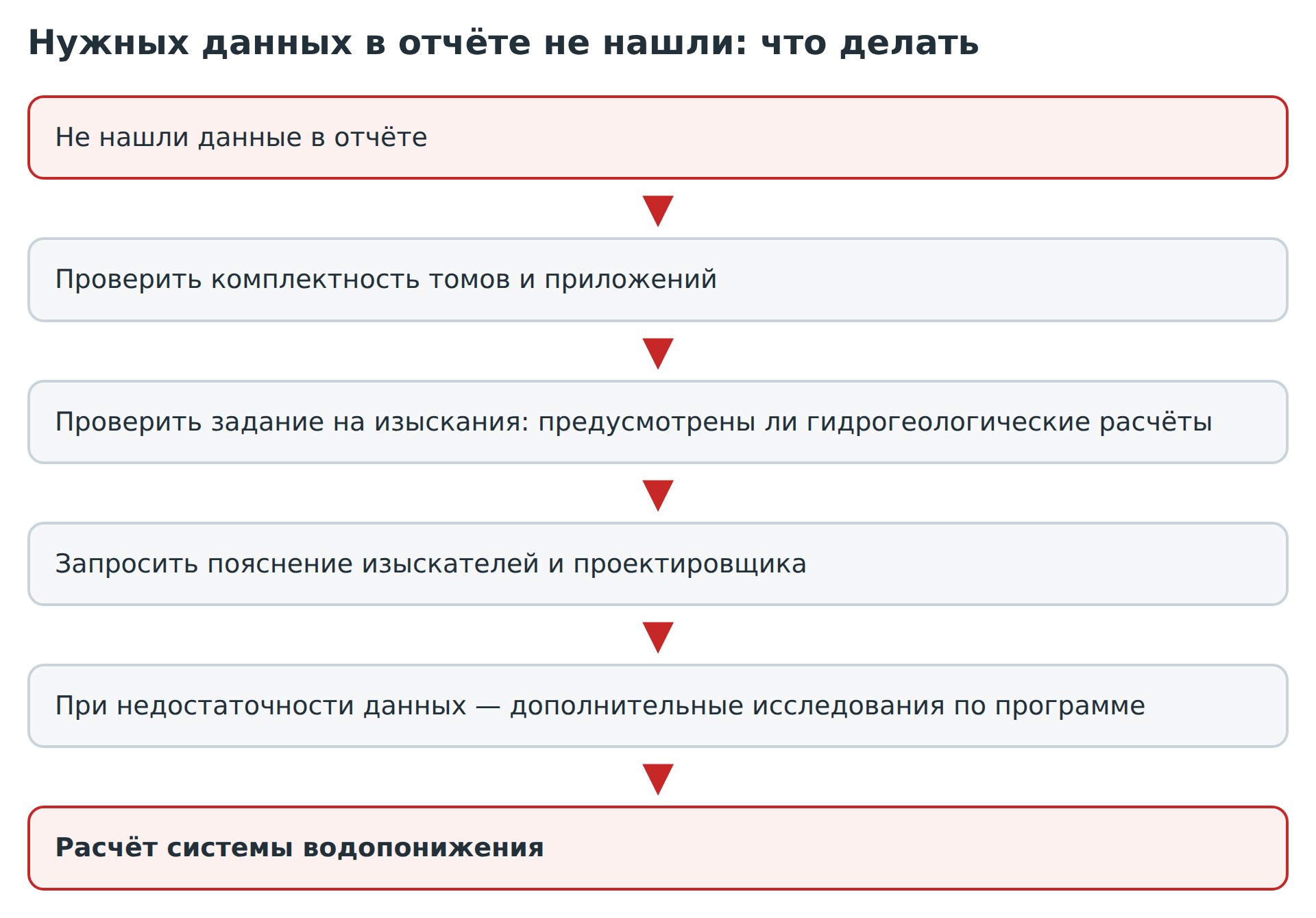Схема: что делать, если нужных данных в отчёте изысканий нет