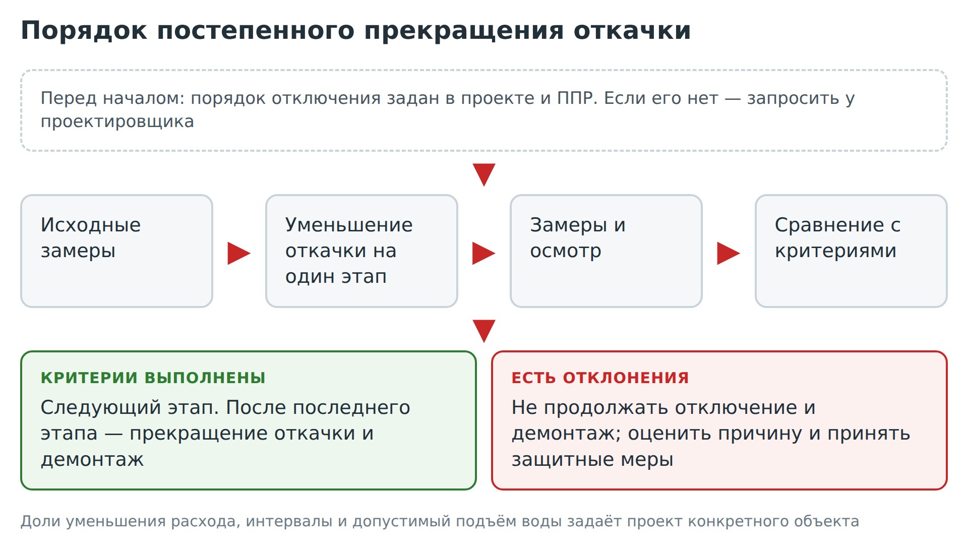 Схема: порядок постепенного прекращения откачки и действия при отклонениях