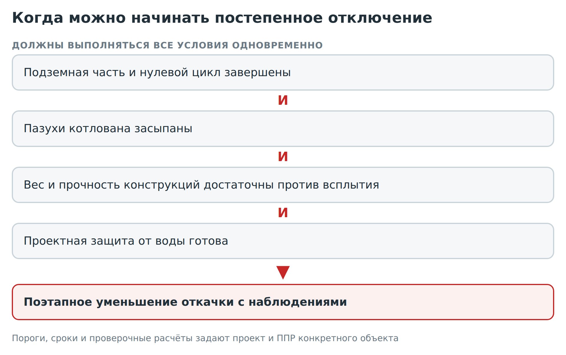 Схема: условия, при которых можно начинать постепенное отключение водопонижения